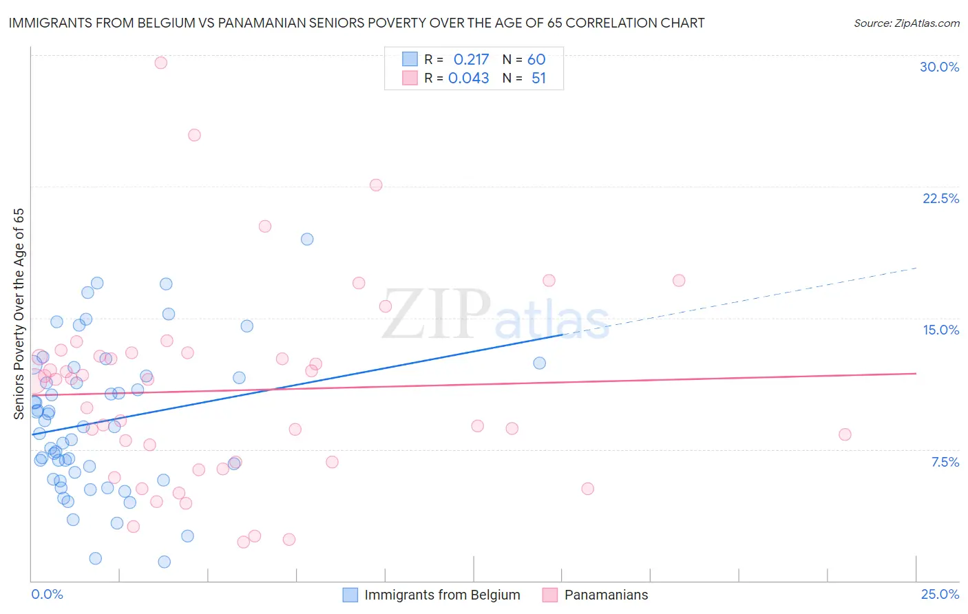 Immigrants from Belgium vs Panamanian Seniors Poverty Over the Age of 65