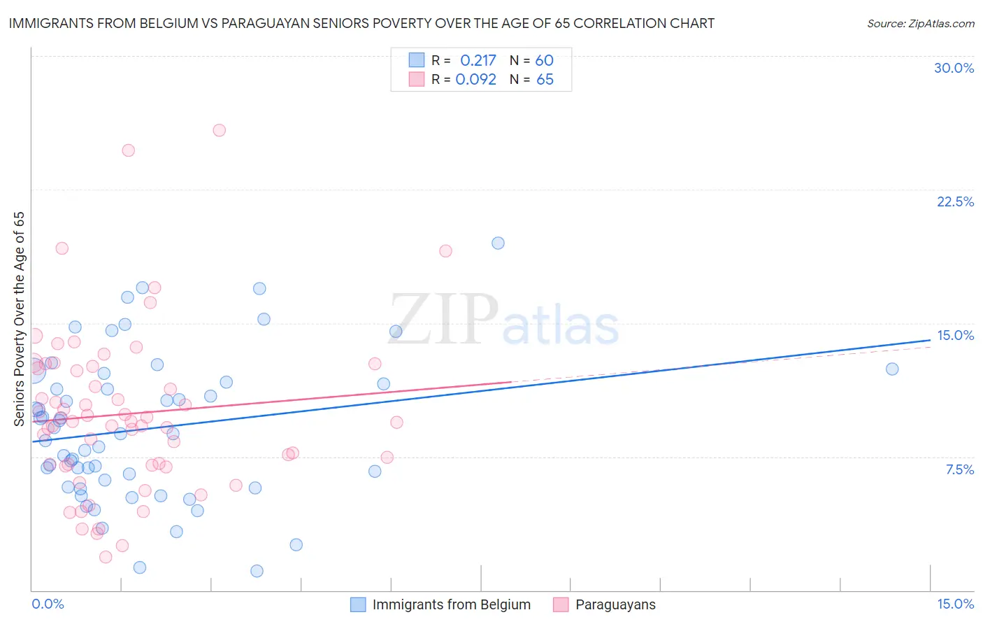 Immigrants from Belgium vs Paraguayan Seniors Poverty Over the Age of 65