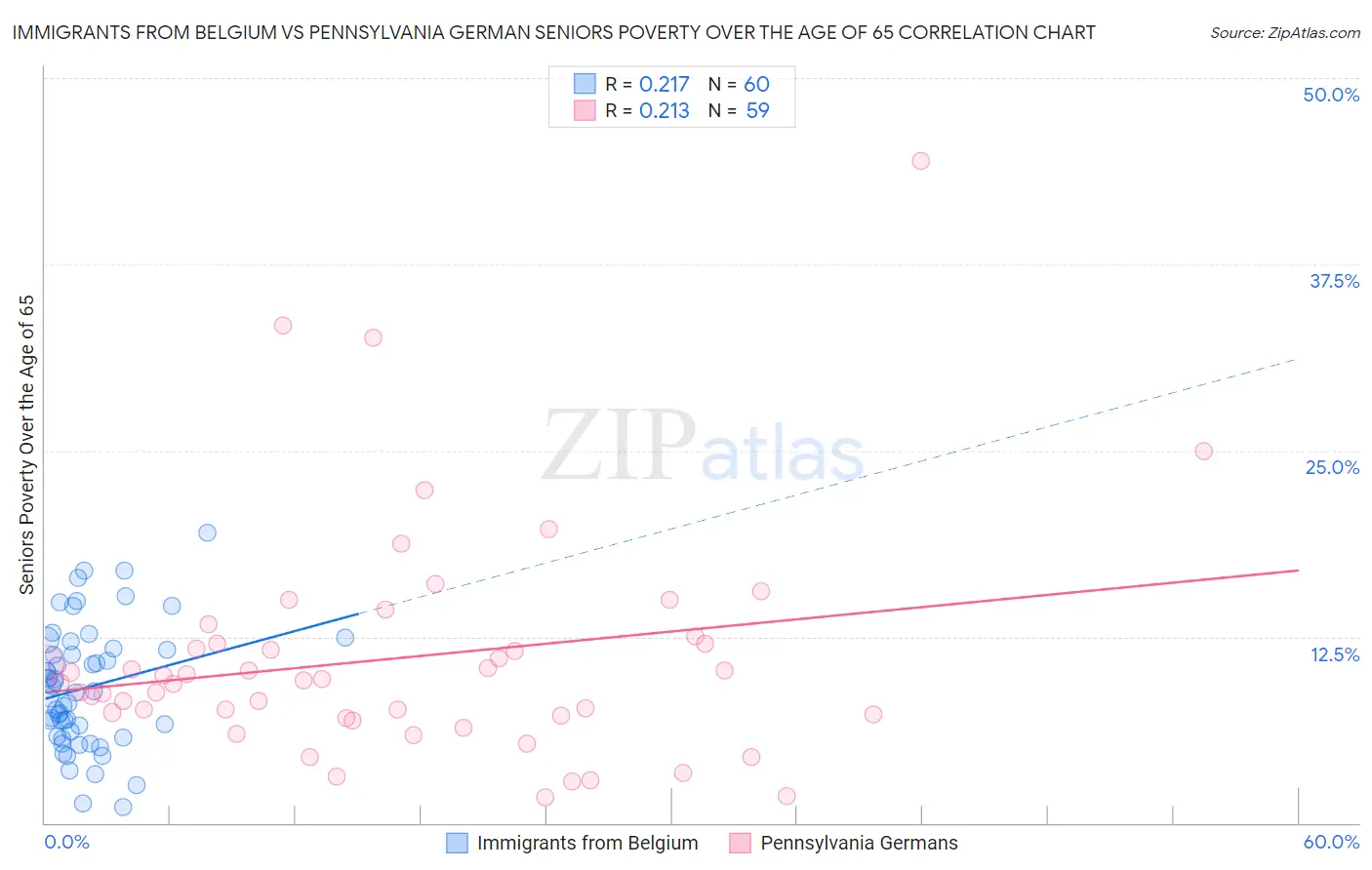 Immigrants from Belgium vs Pennsylvania German Seniors Poverty Over the Age of 65