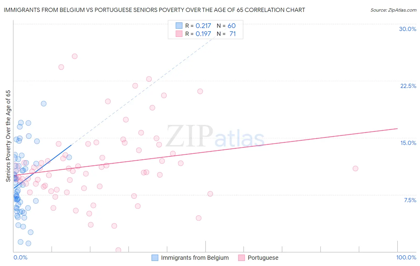 Immigrants from Belgium vs Portuguese Seniors Poverty Over the Age of 65
