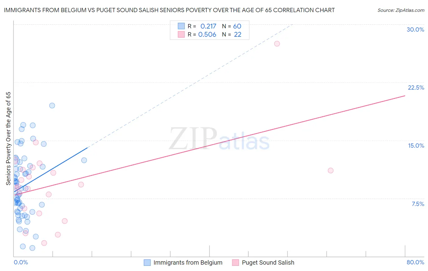 Immigrants from Belgium vs Puget Sound Salish Seniors Poverty Over the Age of 65