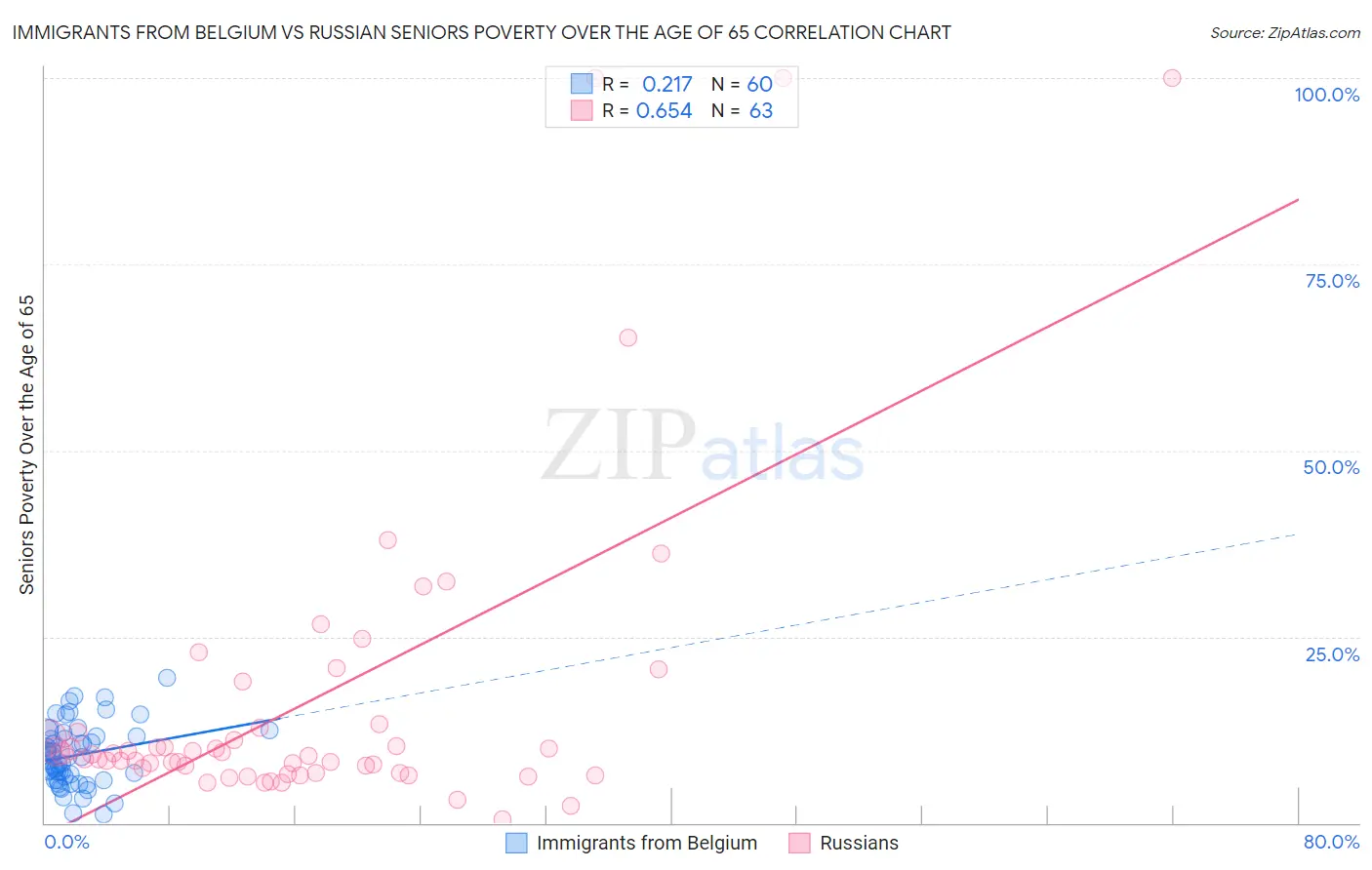 Immigrants from Belgium vs Russian Seniors Poverty Over the Age of 65