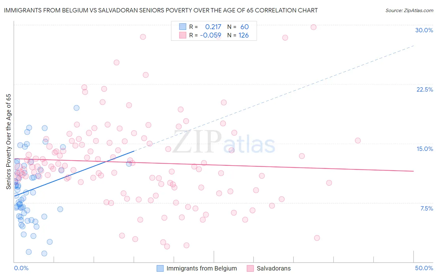 Immigrants from Belgium vs Salvadoran Seniors Poverty Over the Age of 65