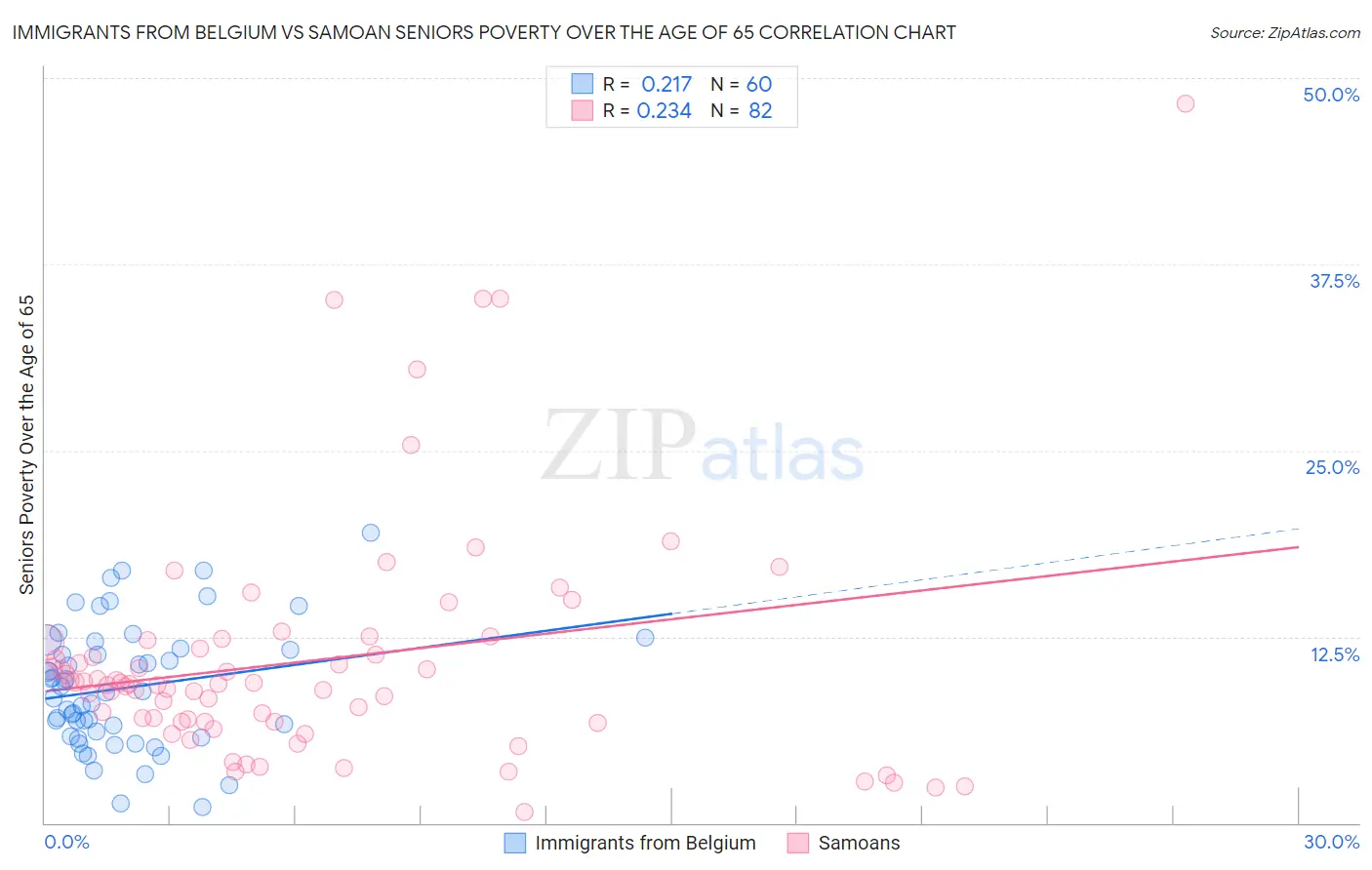Immigrants from Belgium vs Samoan Seniors Poverty Over the Age of 65