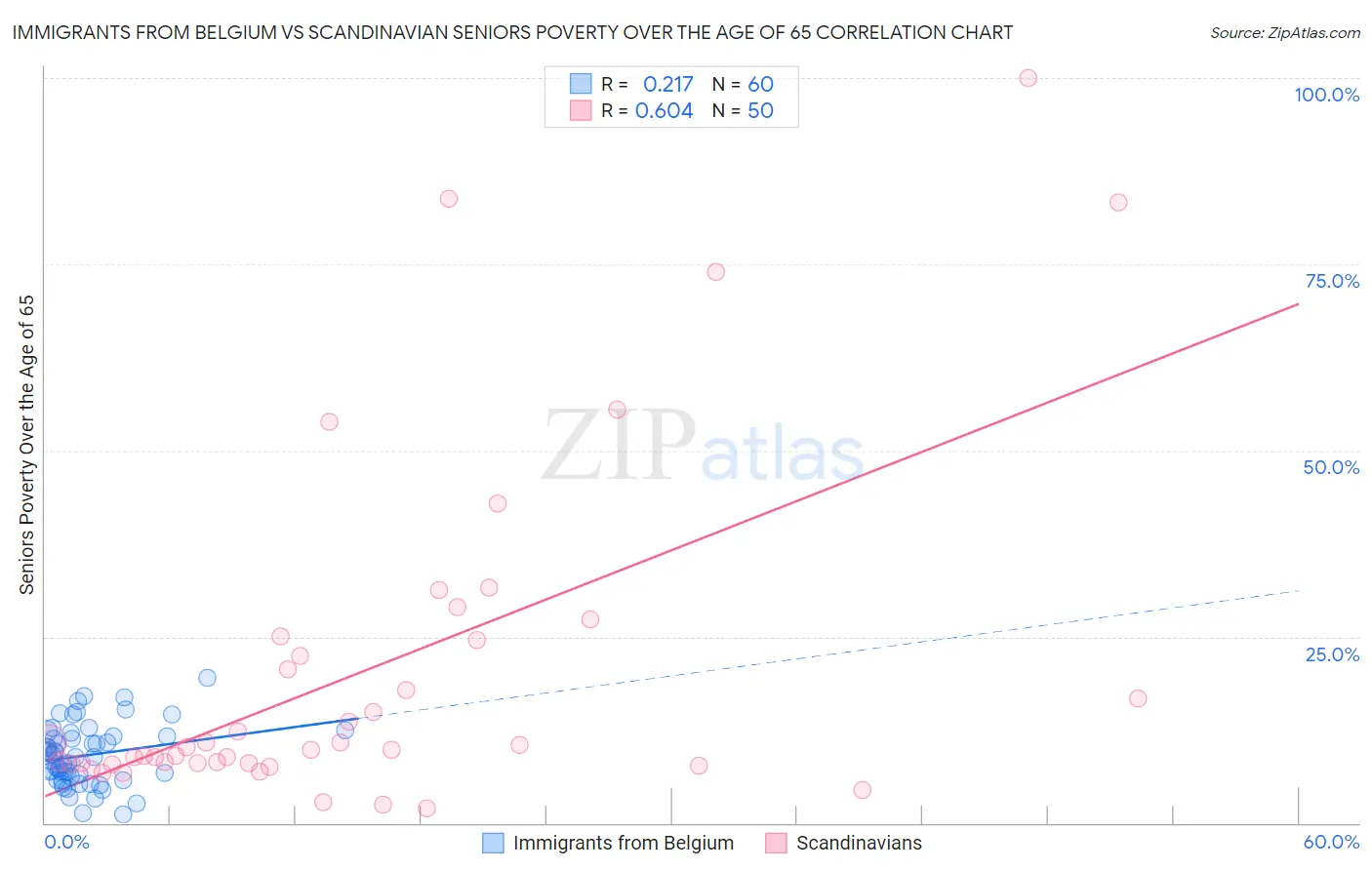 Immigrants from Belgium vs Scandinavian Seniors Poverty Over the Age of 65