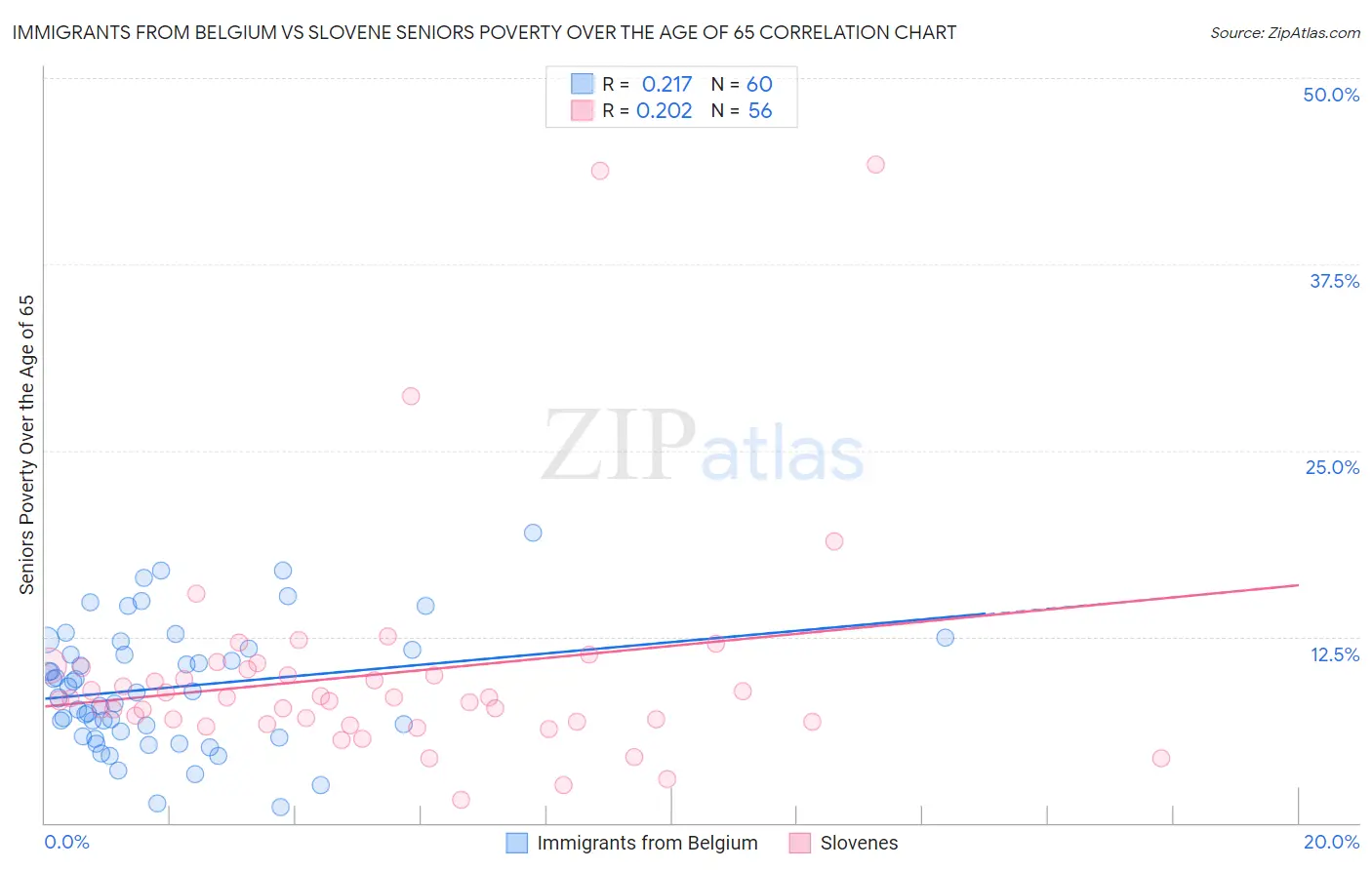 Immigrants from Belgium vs Slovene Seniors Poverty Over the Age of 65