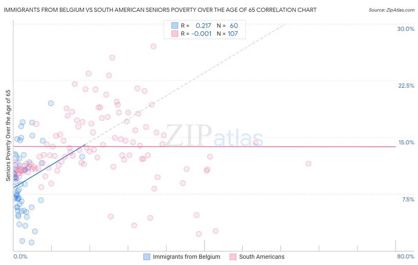 Immigrants from Belgium vs South American Seniors Poverty Over the Age of 65