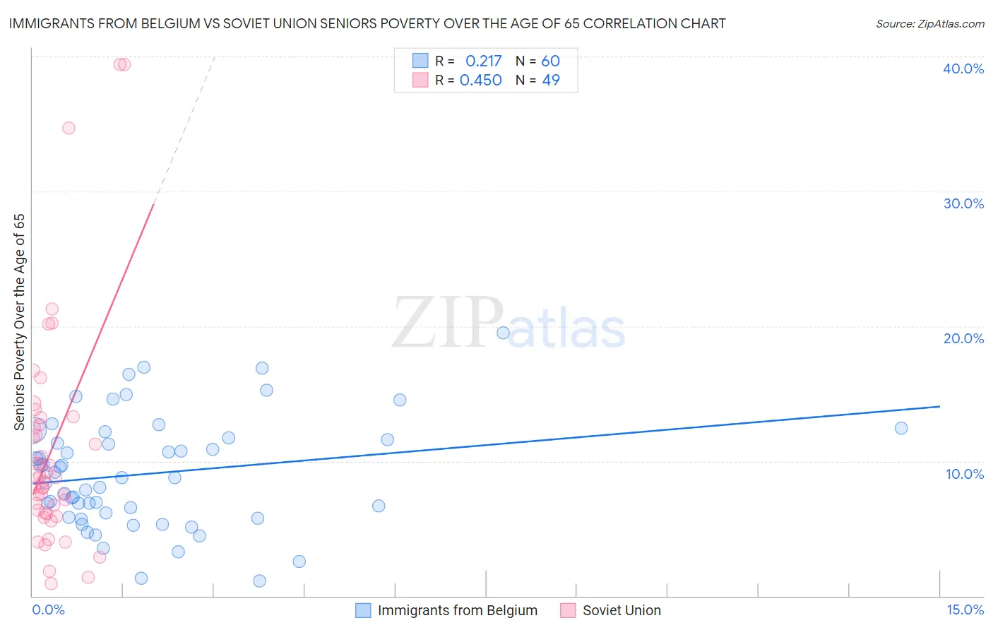 Immigrants from Belgium vs Soviet Union Seniors Poverty Over the Age of 65