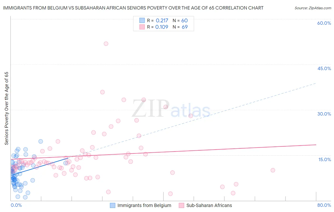 Immigrants from Belgium vs Subsaharan African Seniors Poverty Over the Age of 65