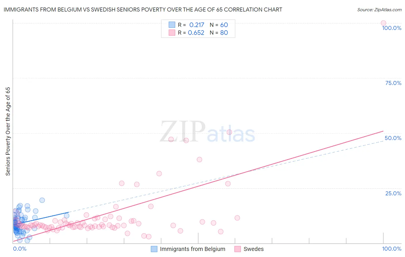 Immigrants from Belgium vs Swedish Seniors Poverty Over the Age of 65