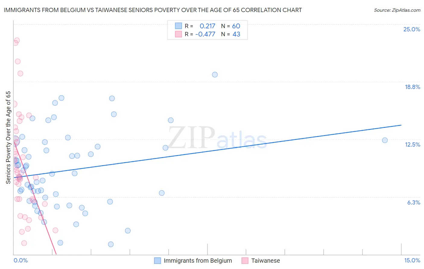 Immigrants from Belgium vs Taiwanese Seniors Poverty Over the Age of 65
