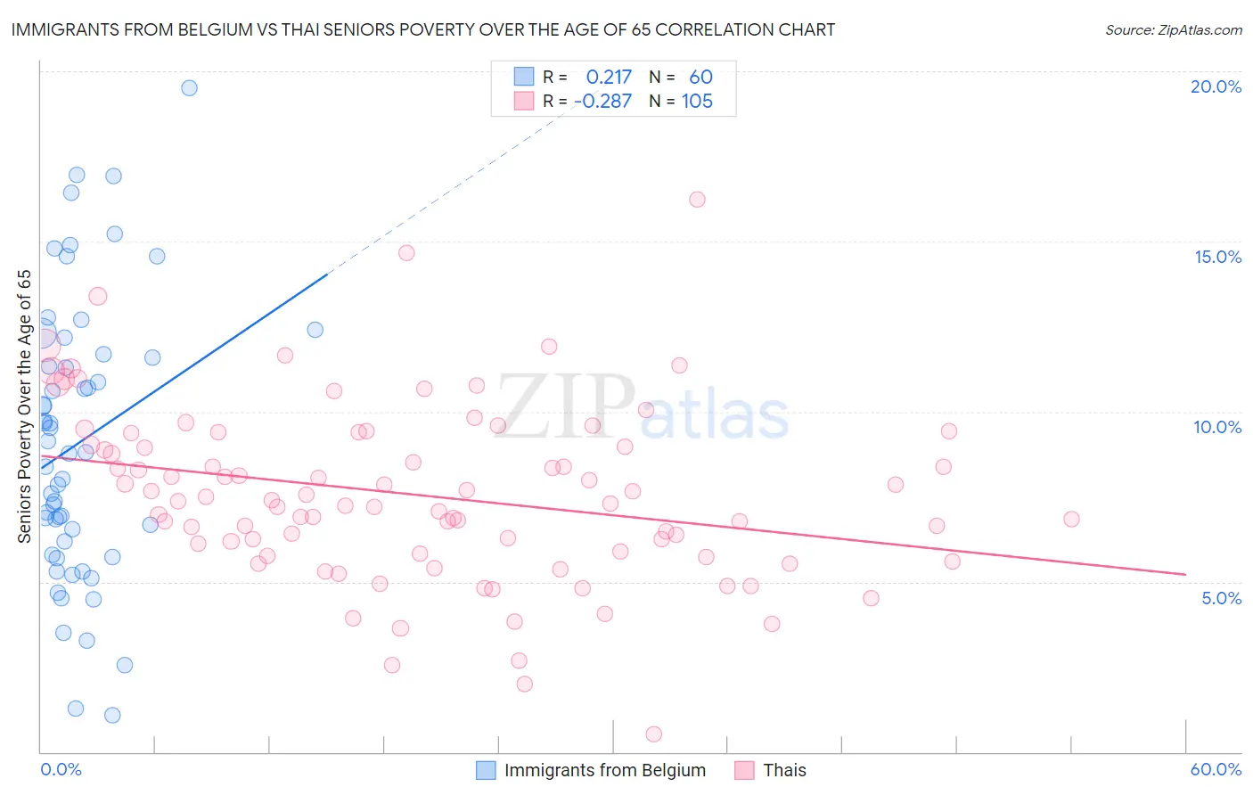 Immigrants from Belgium vs Thai Seniors Poverty Over the Age of 65