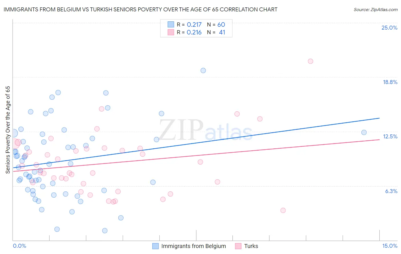 Immigrants from Belgium vs Turkish Seniors Poverty Over the Age of 65