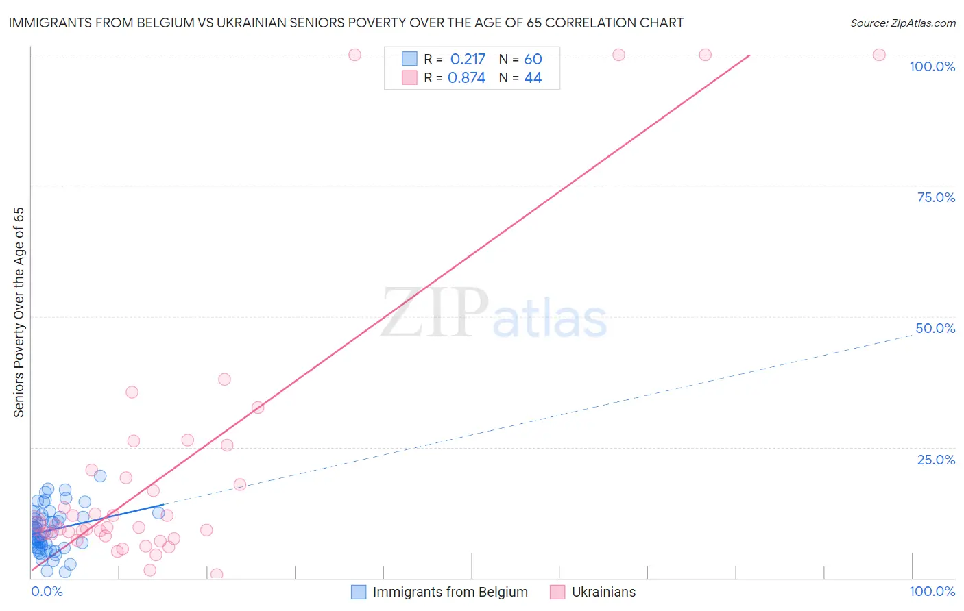Immigrants from Belgium vs Ukrainian Seniors Poverty Over the Age of 65