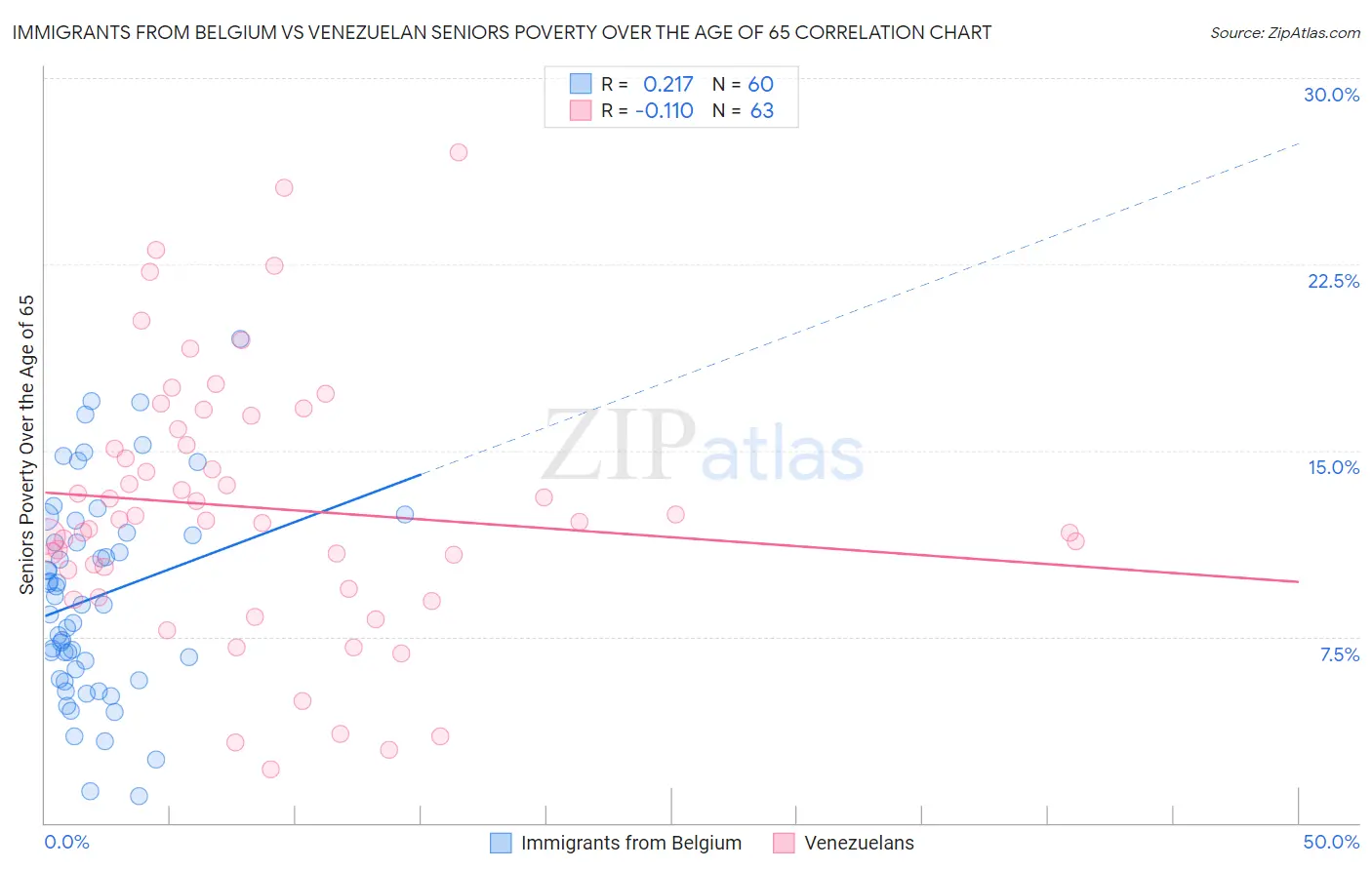 Immigrants from Belgium vs Venezuelan Seniors Poverty Over the Age of 65