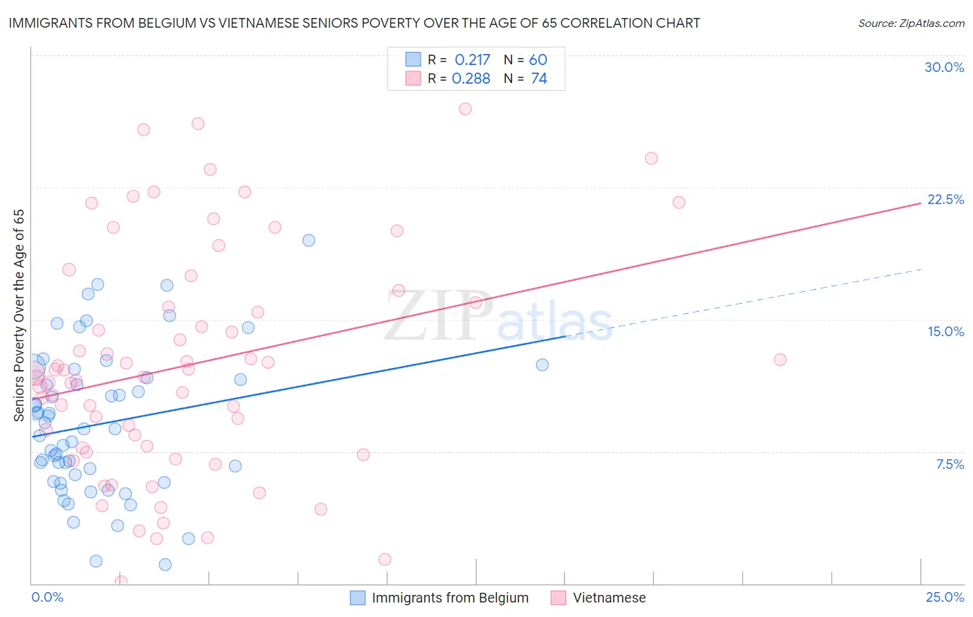 Immigrants from Belgium vs Vietnamese Seniors Poverty Over the Age of 65