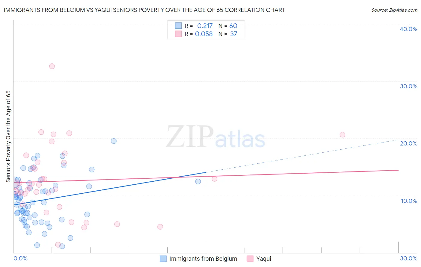 Immigrants from Belgium vs Yaqui Seniors Poverty Over the Age of 65