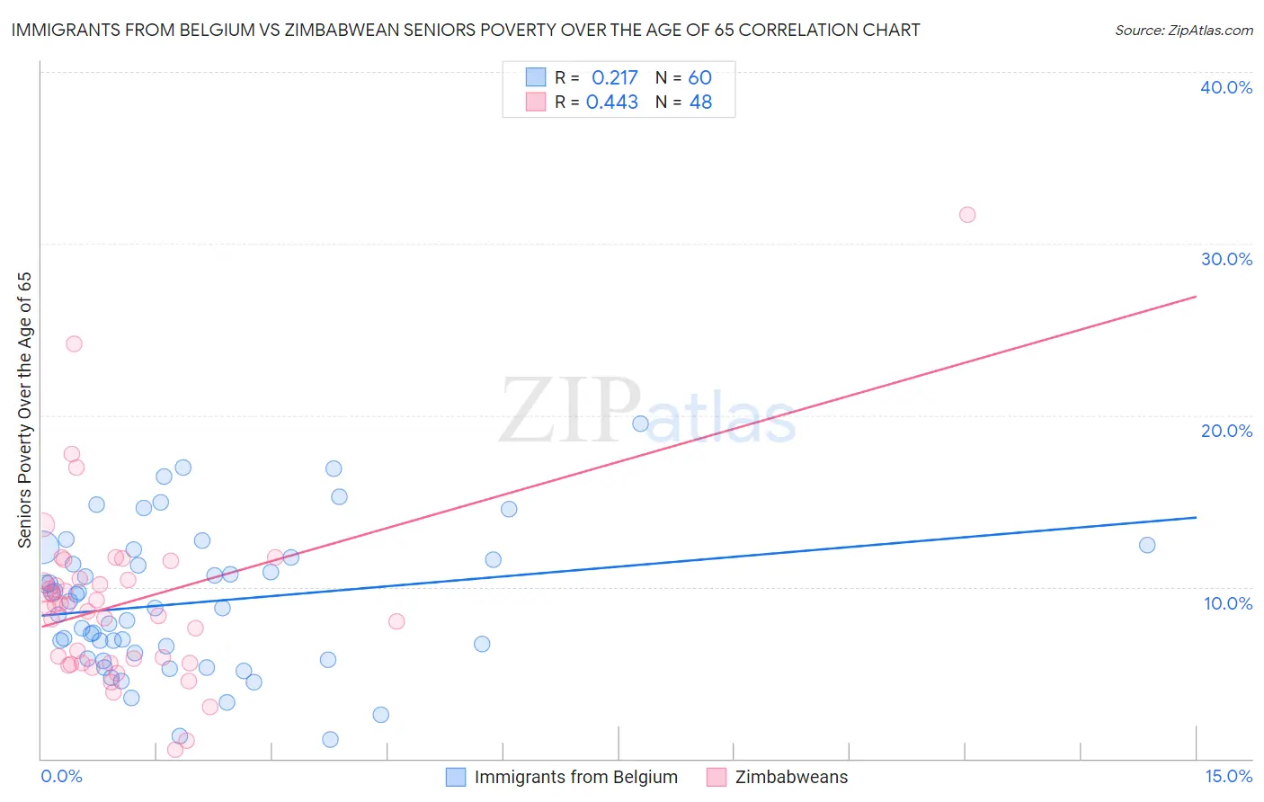 Immigrants from Belgium vs Zimbabwean Seniors Poverty Over the Age of 65