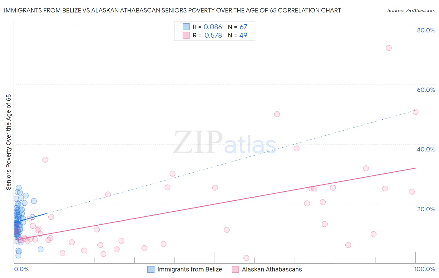 Immigrants from Belize vs Alaskan Athabascan Seniors Poverty Over the Age of 65