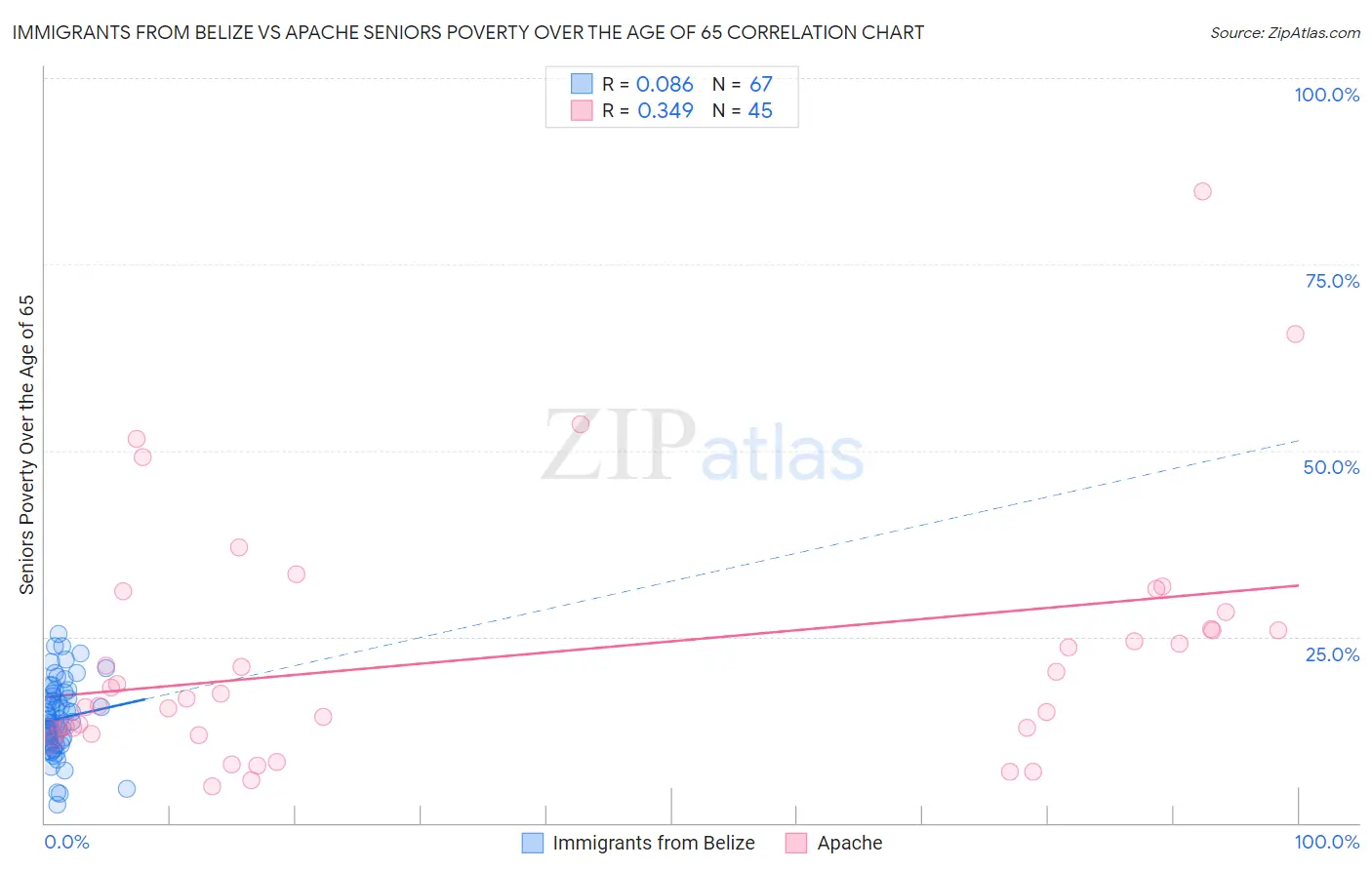 Immigrants from Belize vs Apache Seniors Poverty Over the Age of 65
