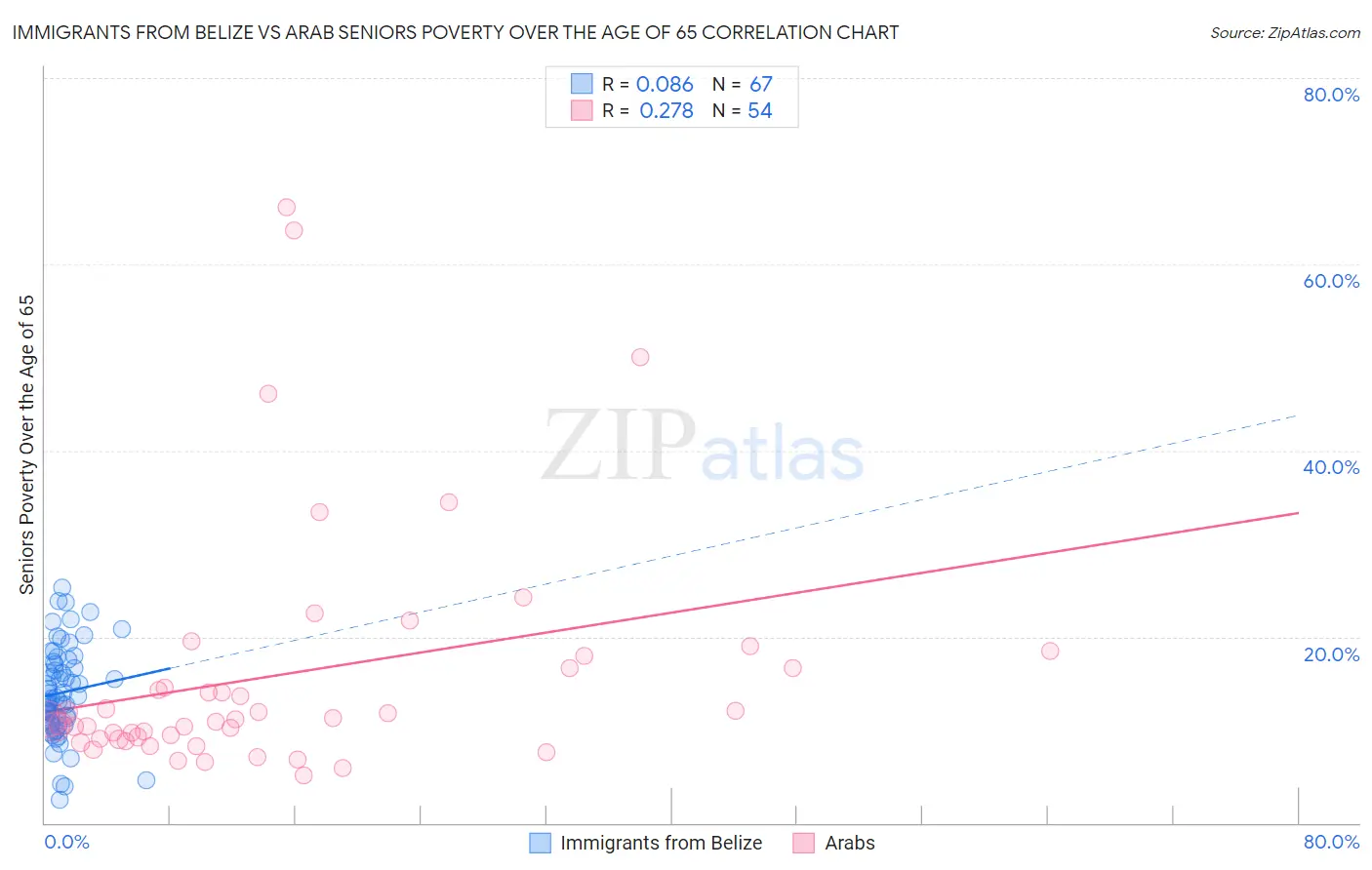Immigrants from Belize vs Arab Seniors Poverty Over the Age of 65