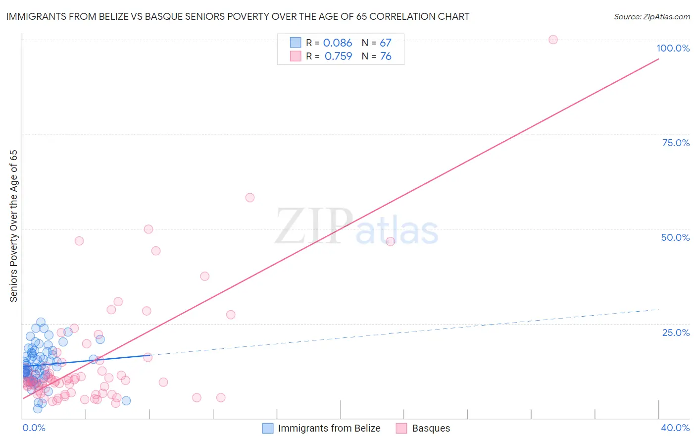 Immigrants from Belize vs Basque Seniors Poverty Over the Age of 65