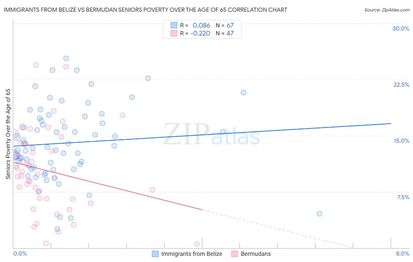 Immigrants from Belize vs Bermudan Seniors Poverty Over the Age of 65