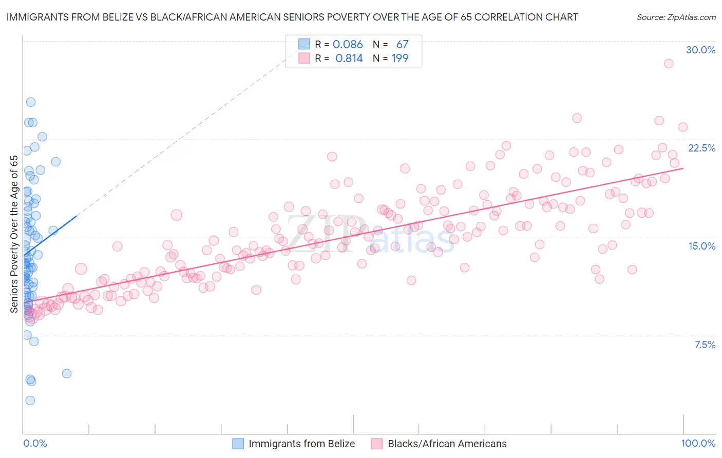 Immigrants from Belize vs Black/African American Seniors Poverty Over the Age of 65