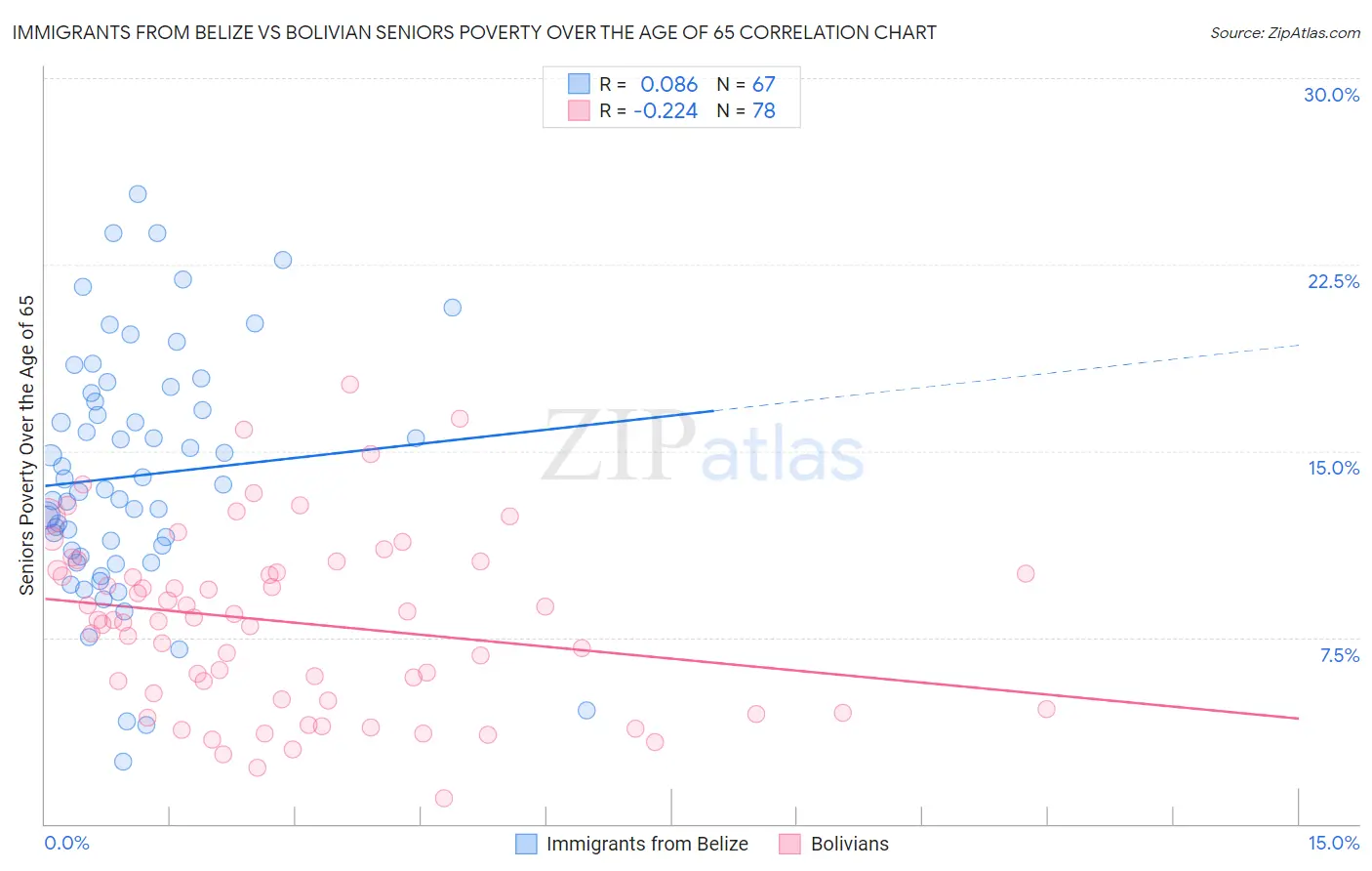 Immigrants from Belize vs Bolivian Seniors Poverty Over the Age of 65