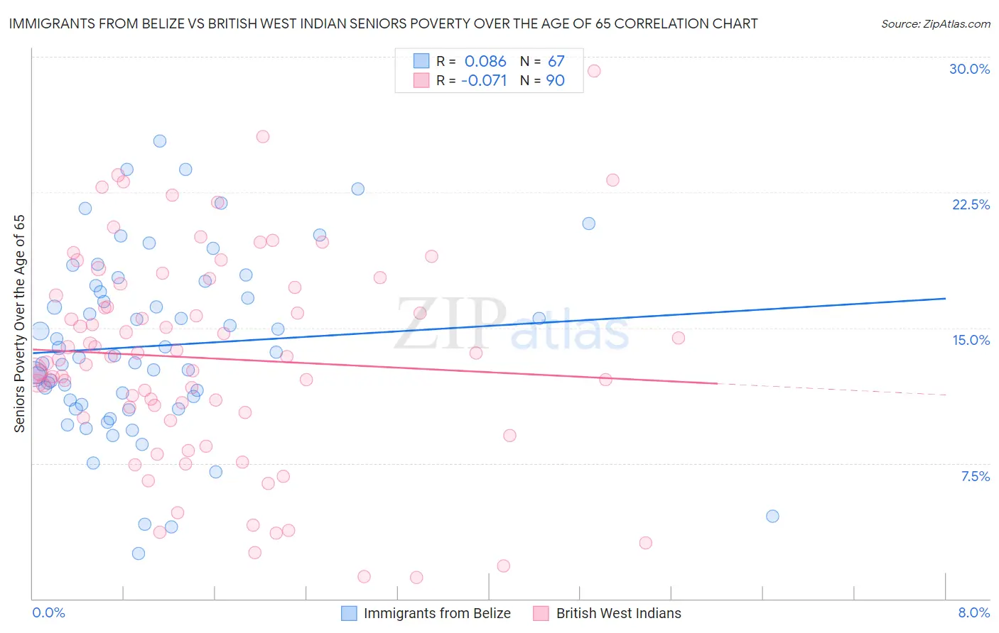 Immigrants from Belize vs British West Indian Seniors Poverty Over the Age of 65