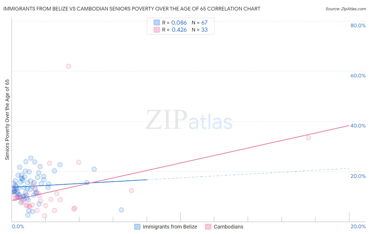 Immigrants from Belize vs Cambodian Seniors Poverty Over the Age of 65
