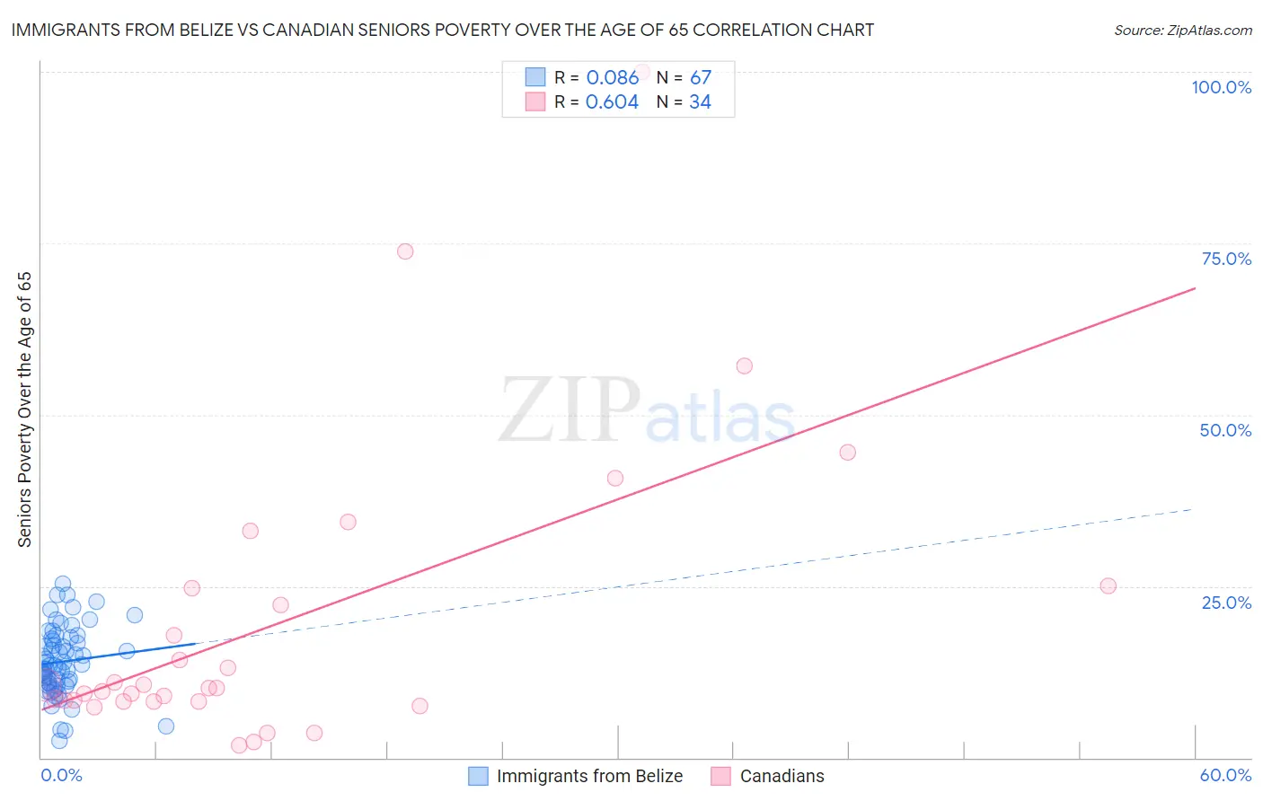 Immigrants from Belize vs Canadian Seniors Poverty Over the Age of 65