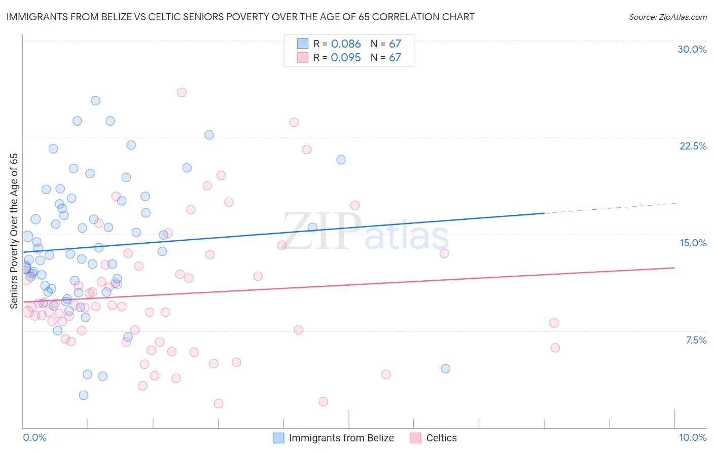 Immigrants from Belize vs Celtic Seniors Poverty Over the Age of 65