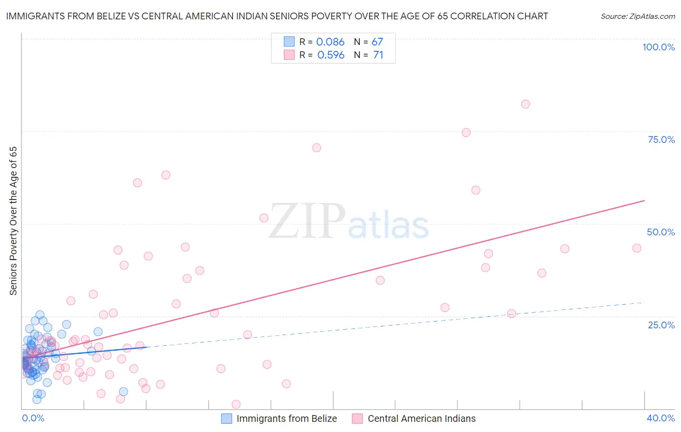 Immigrants from Belize vs Central American Indian Seniors Poverty Over the Age of 65