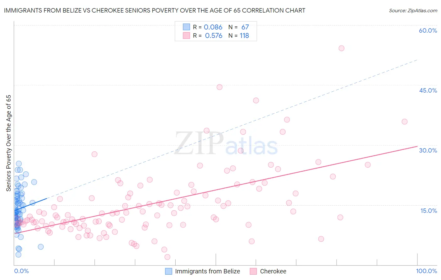 Immigrants from Belize vs Cherokee Seniors Poverty Over the Age of 65