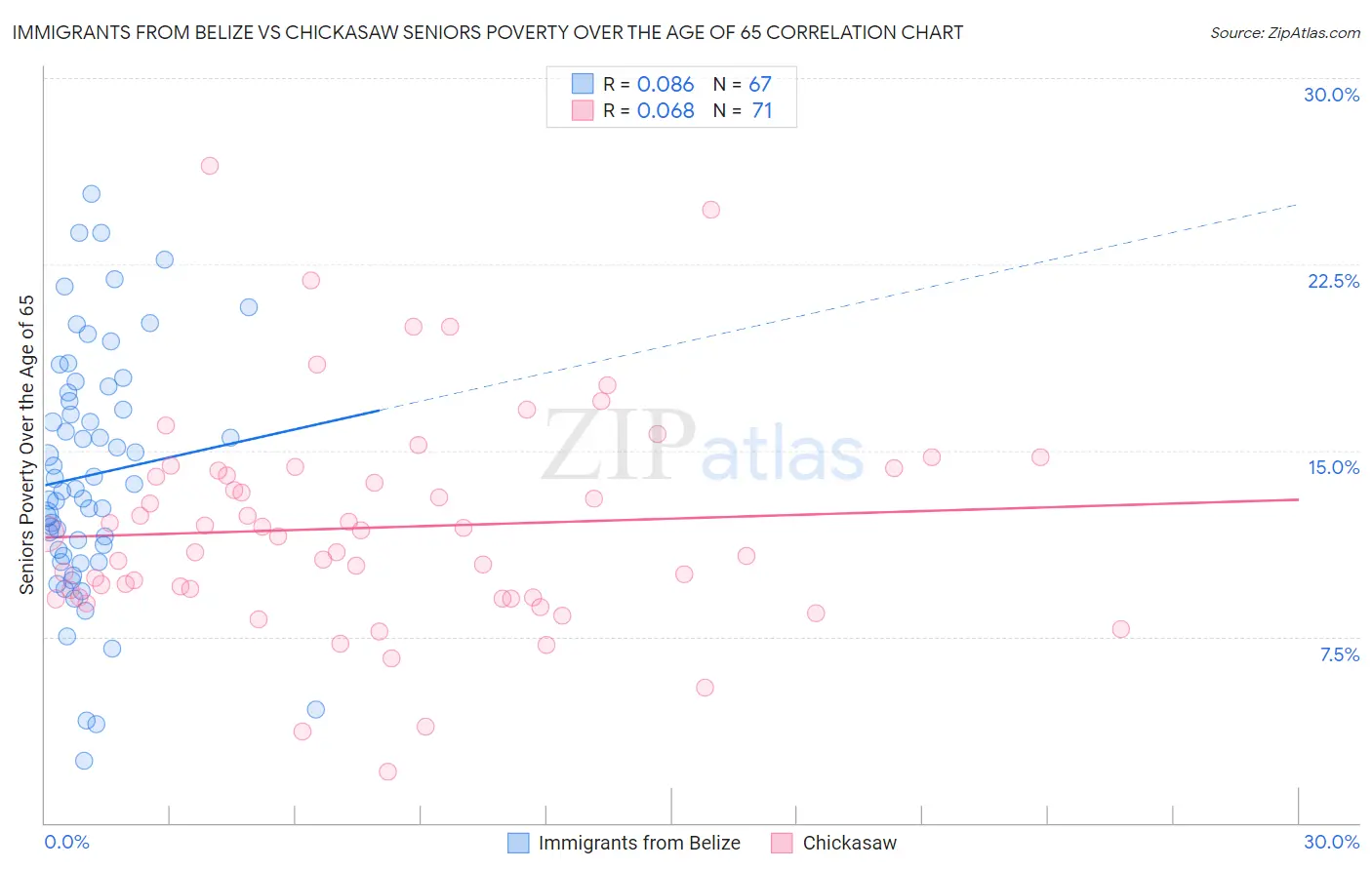 Immigrants from Belize vs Chickasaw Seniors Poverty Over the Age of 65