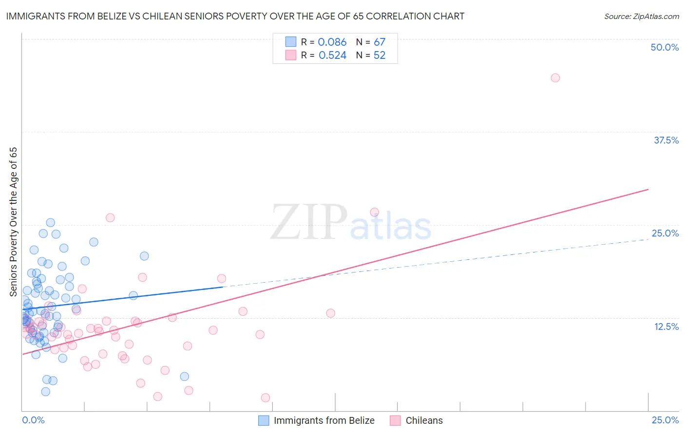 Immigrants from Belize vs Chilean Seniors Poverty Over the Age of 65