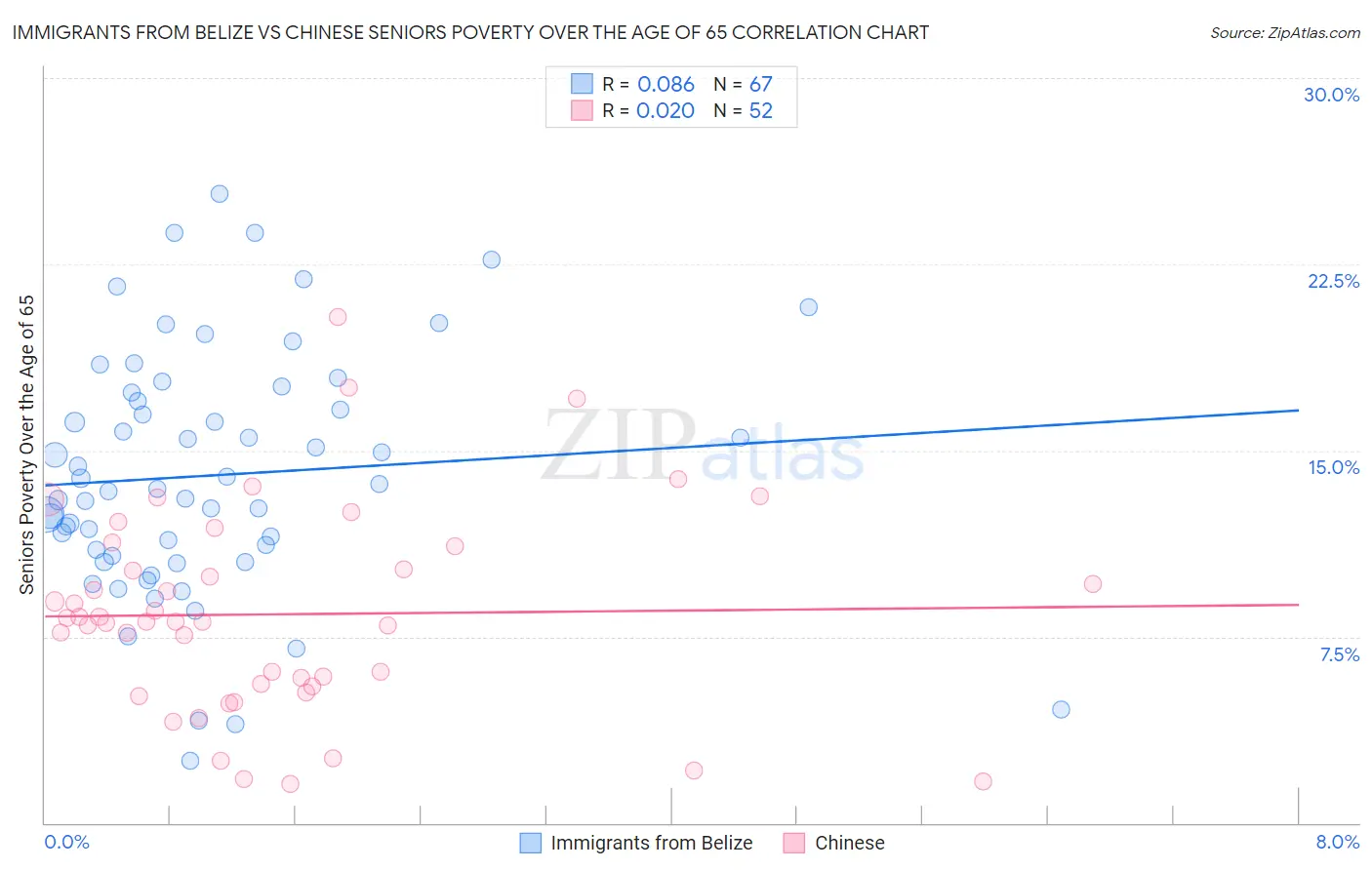 Immigrants from Belize vs Chinese Seniors Poverty Over the Age of 65