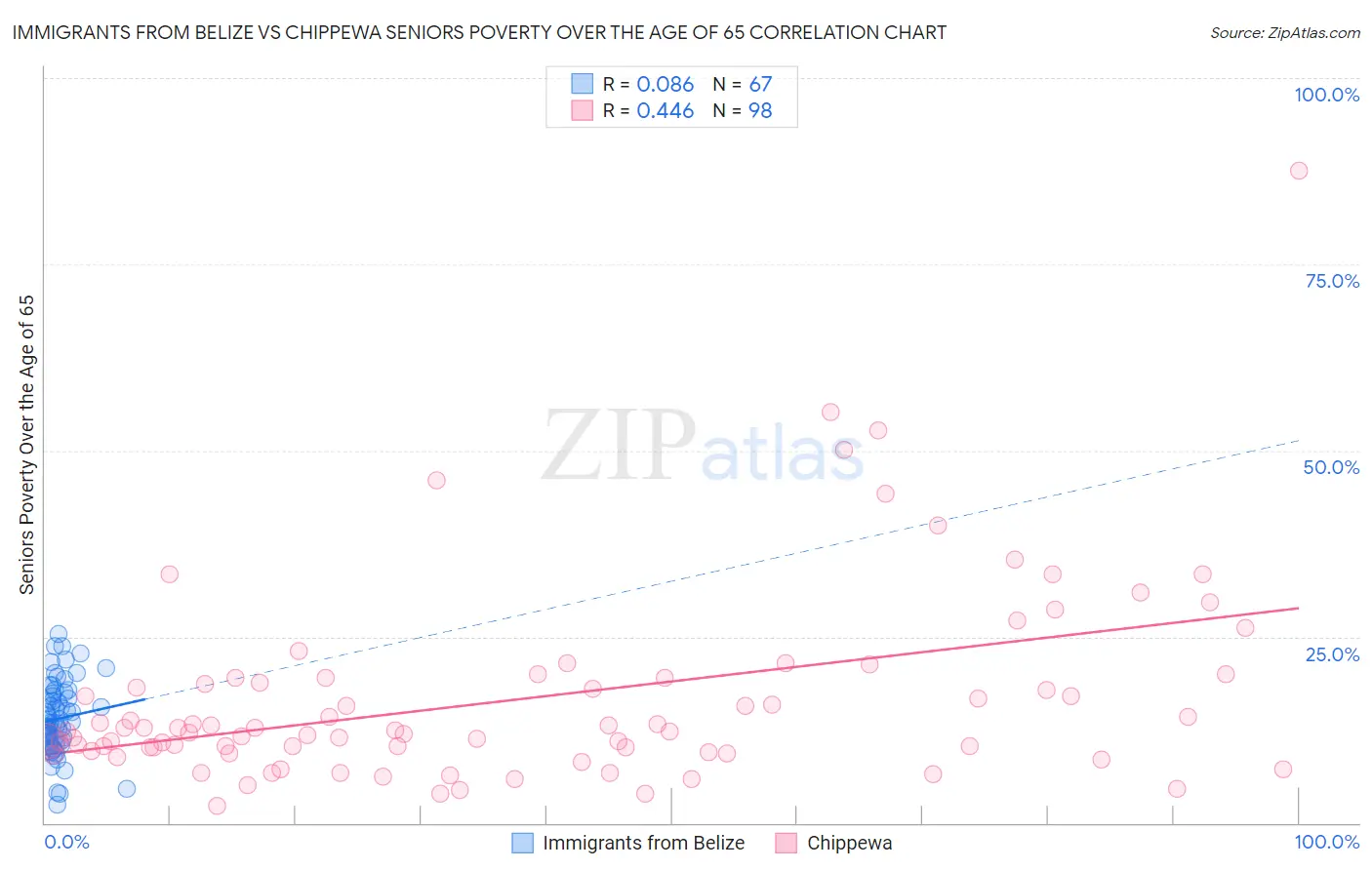 Immigrants from Belize vs Chippewa Seniors Poverty Over the Age of 65