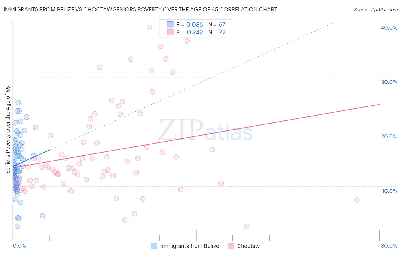 Immigrants from Belize vs Choctaw Seniors Poverty Over the Age of 65