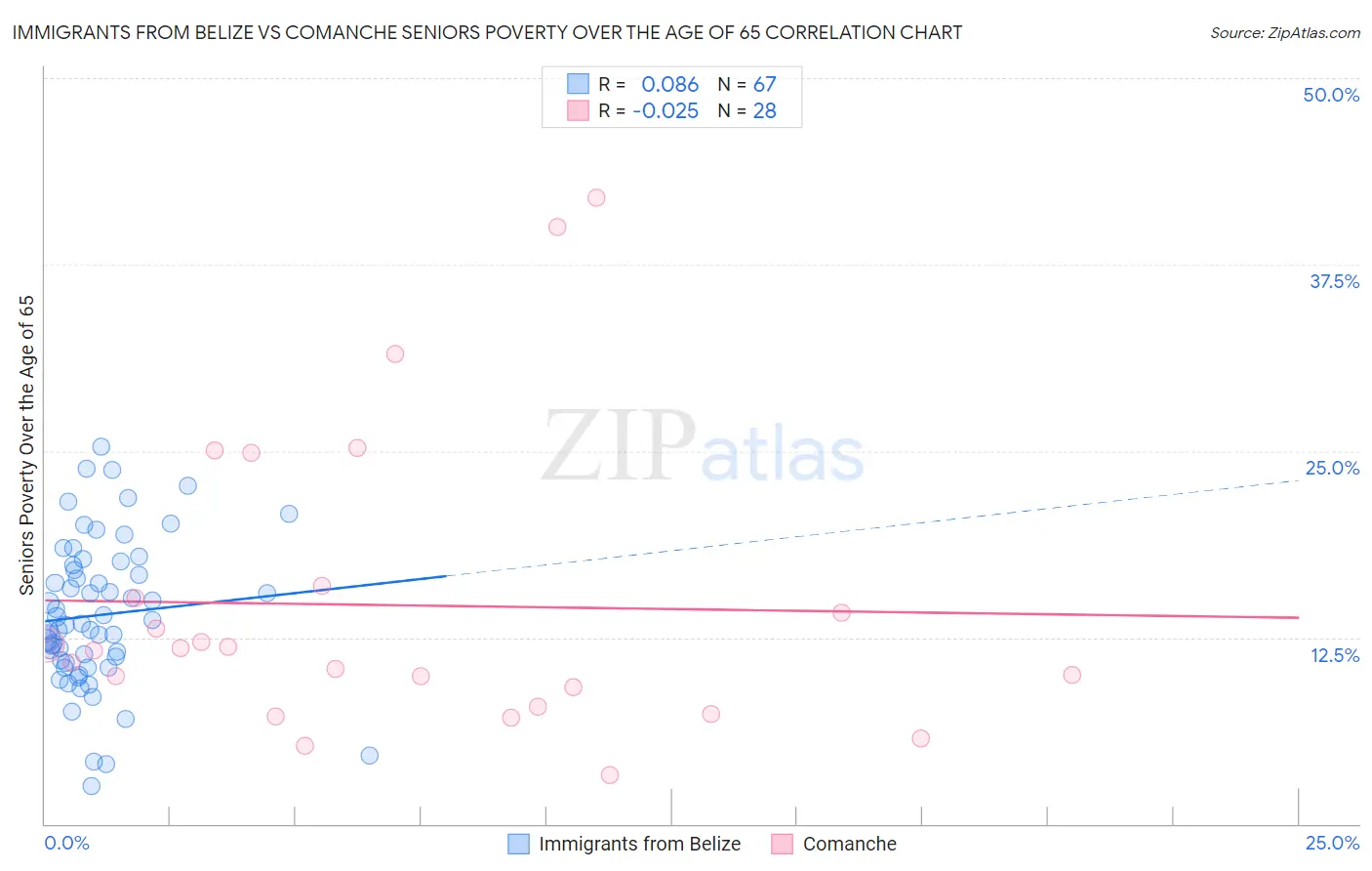 Immigrants from Belize vs Comanche Seniors Poverty Over the Age of 65