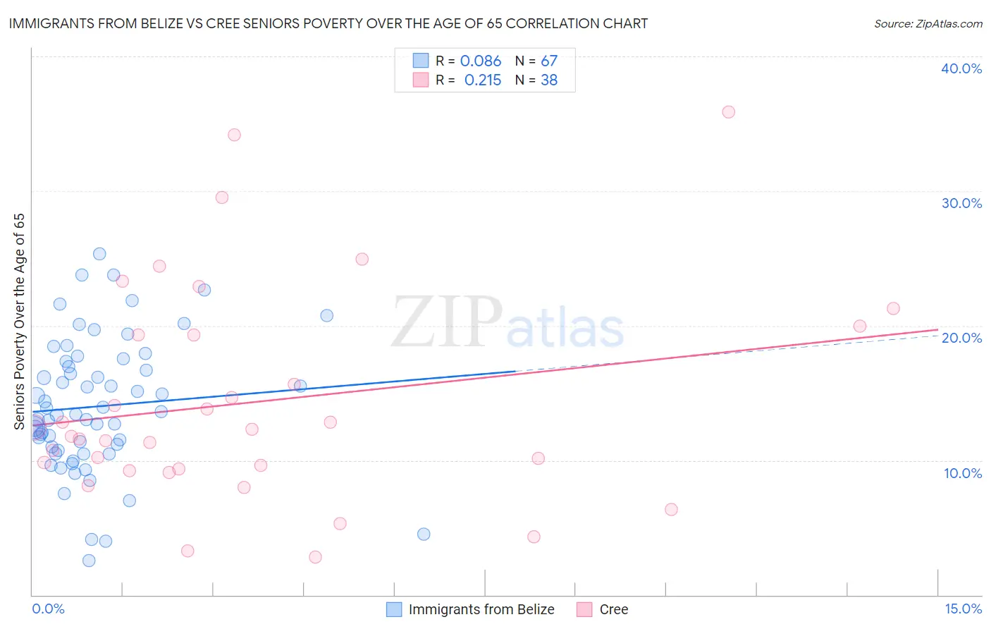 Immigrants from Belize vs Cree Seniors Poverty Over the Age of 65