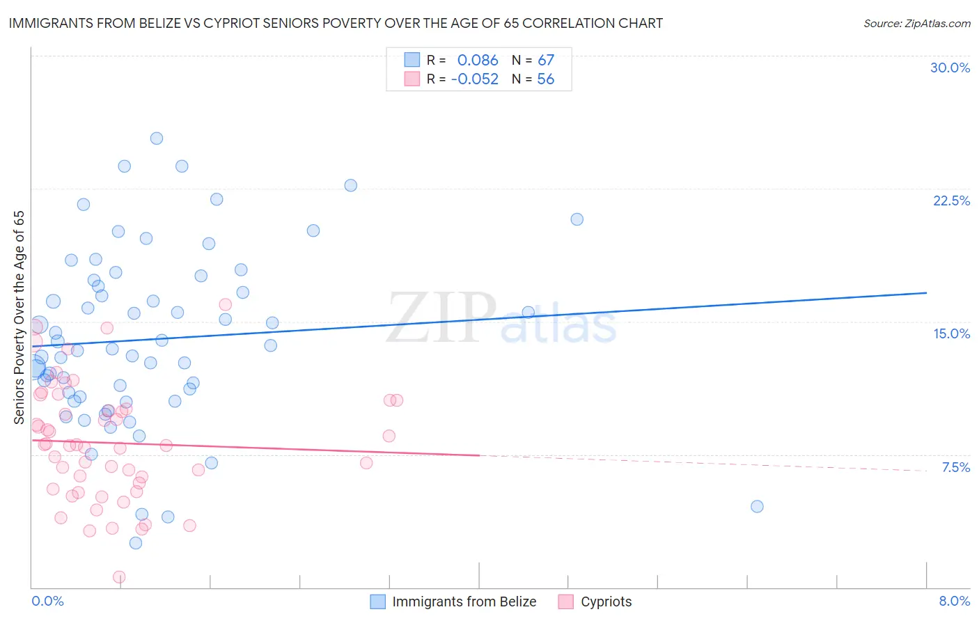 Immigrants from Belize vs Cypriot Seniors Poverty Over the Age of 65