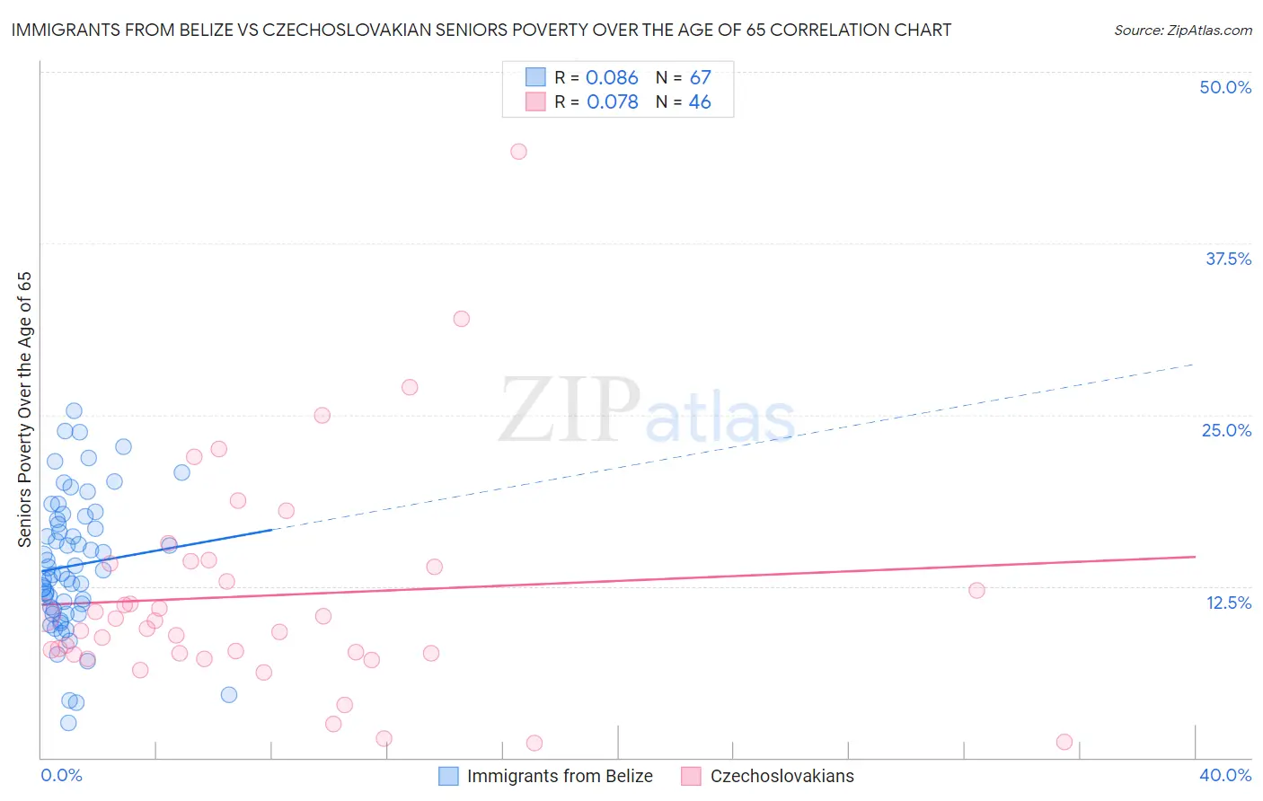 Immigrants from Belize vs Czechoslovakian Seniors Poverty Over the Age of 65