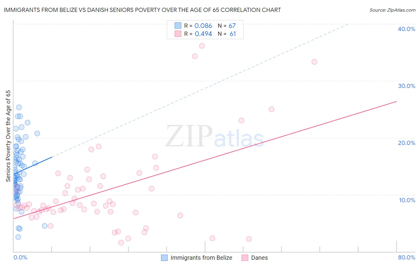 Immigrants from Belize vs Danish Seniors Poverty Over the Age of 65