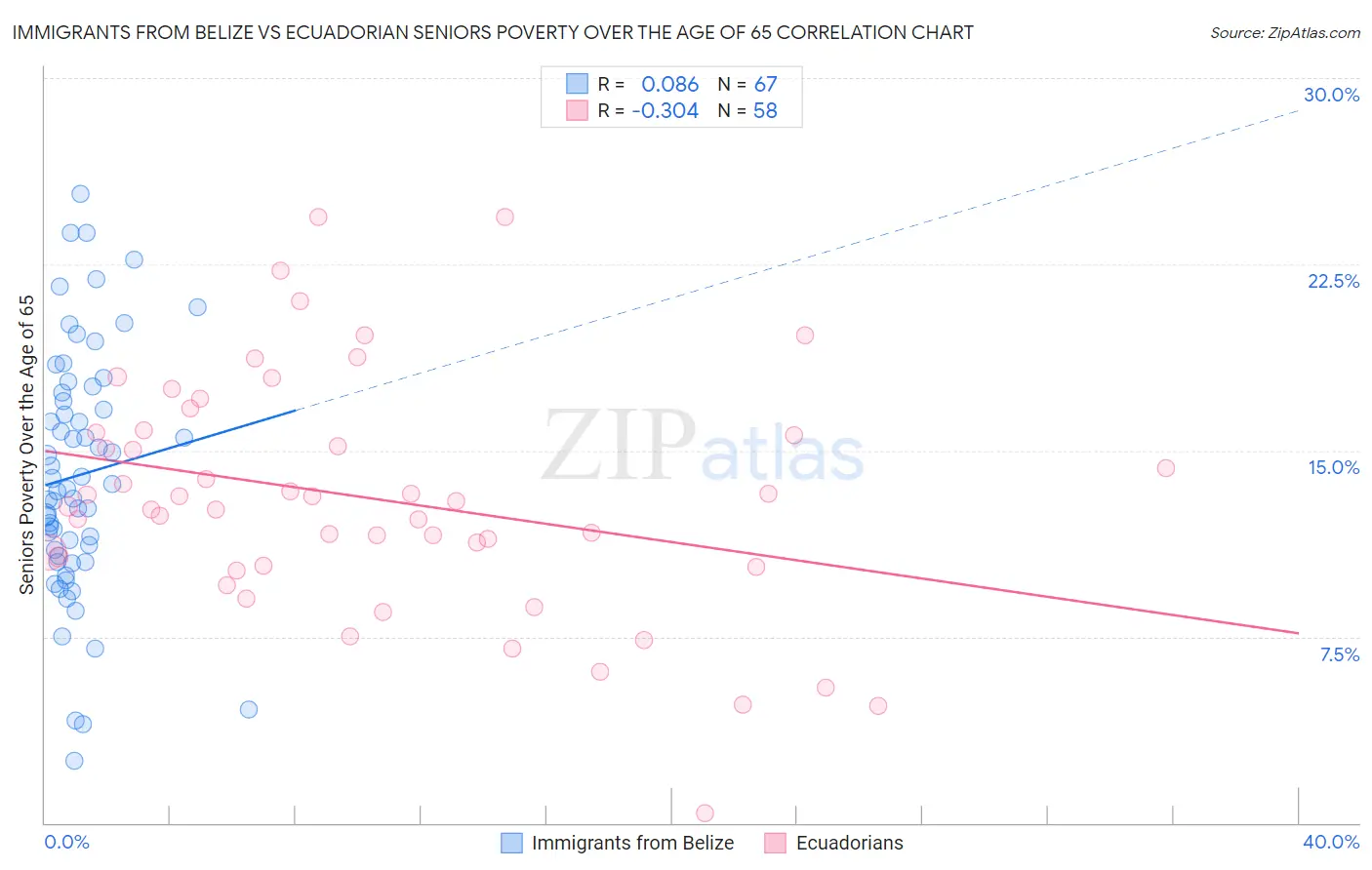 Immigrants from Belize vs Ecuadorian Seniors Poverty Over the Age of 65