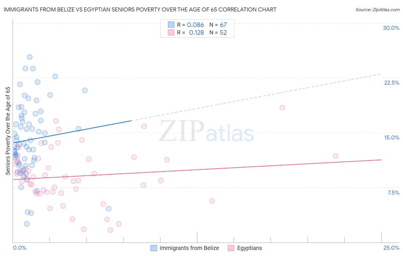 Immigrants from Belize vs Egyptian Seniors Poverty Over the Age of 65
