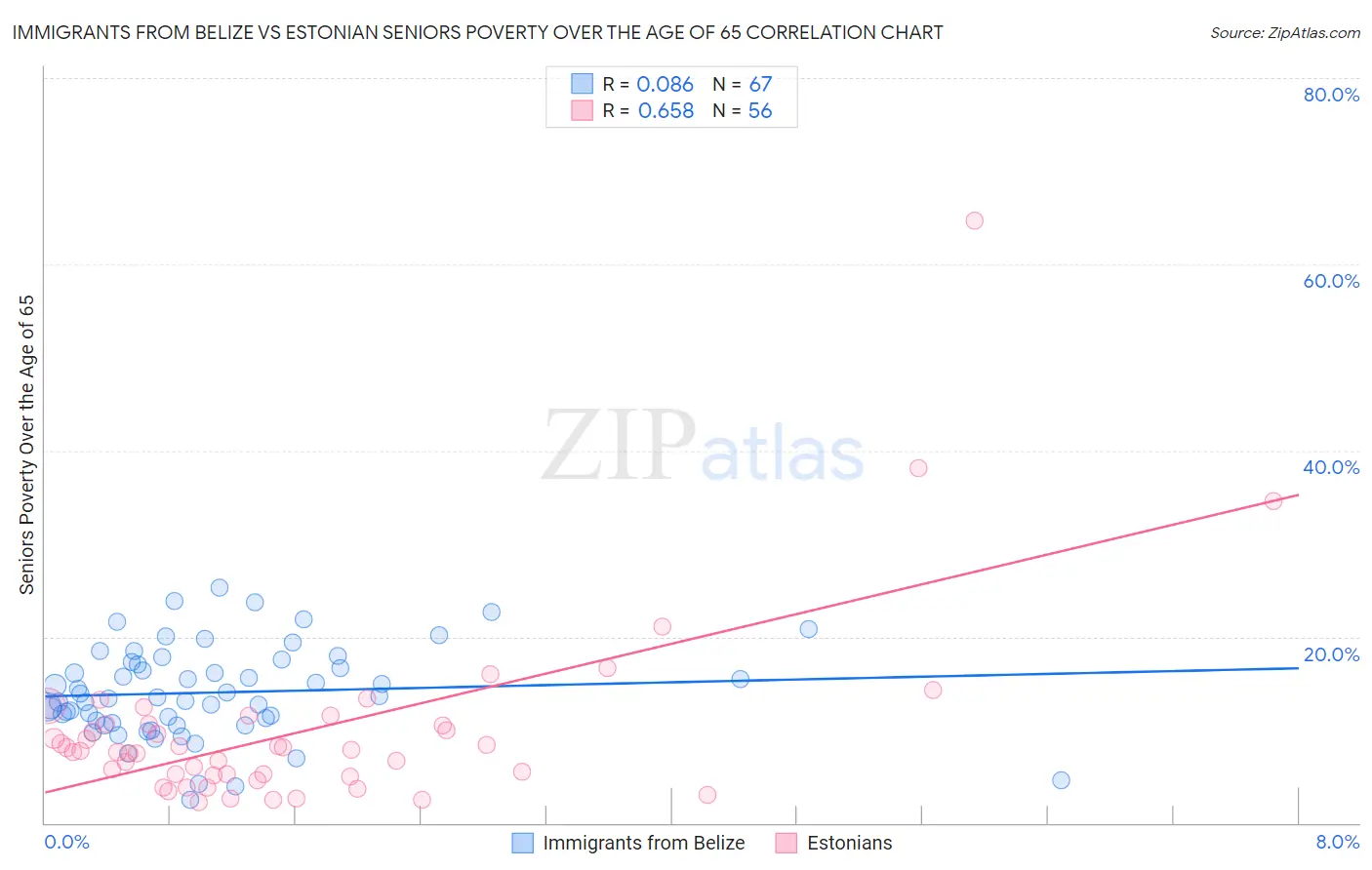 Immigrants from Belize vs Estonian Seniors Poverty Over the Age of 65