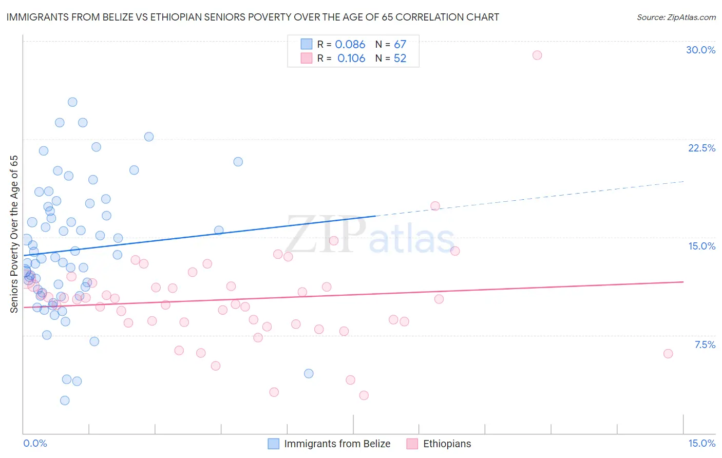 Immigrants from Belize vs Ethiopian Seniors Poverty Over the Age of 65