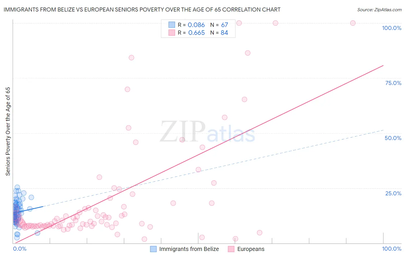 Immigrants from Belize vs European Seniors Poverty Over the Age of 65